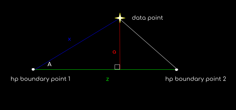 diagram showing the spherical triangle formed by the data point and two boundary points with a perpendicular bisector.